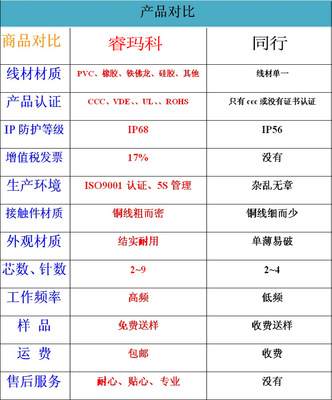 【直销CCC线材VDE线长UL线长2-8芯防水公母连接插头工厂】价格_厂家_图片 -